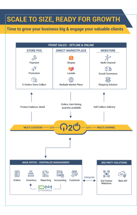 Dynamod System