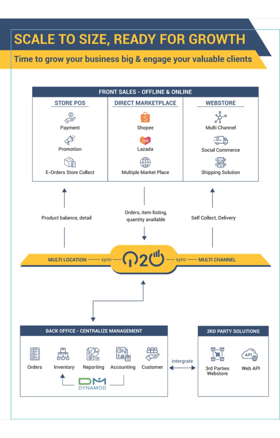 Dynamod System